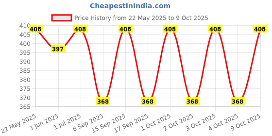 flipkart.com ZACHARIAS Fedora Cowboy Breathable Mesh Net Hat Cap Free Size Price History Graph from 22 May 2025 to 9 Oct 2025