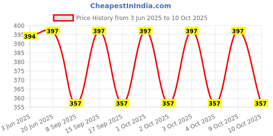 flipkart.com ZACHARIAS Fedora Cowboy Breathable Mesh Net Hat Cap Free Size Price History Graph from 3 Jun 2025 to 9 Oct 2025