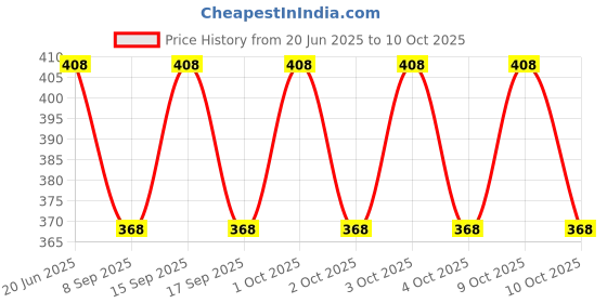 flipkart.com ZACHARIAS Fedora Cowboy Breathable Mesh Net Hat Cap Free Size Price History Graph from 20 Jun 2025 to 10 Oct 2025