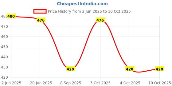 flipkart.com ZACHARIAS Fedora Cowboy Breathable Mesh Net Hat Cap Free Size Price History Graph from 2 Jun 2025 to 10 Oct 2025
