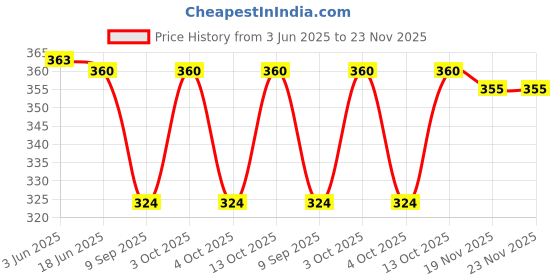 flipkart.com ZACHARIAS Fedora Hat Price History Graph from 3 Jun 2025 to 23 Nov 2025