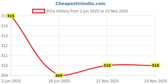 flipkart.com ZACHARIAS Fedora Hat Price History Graph from 2 Jun 2025 to 22 Nov 2025