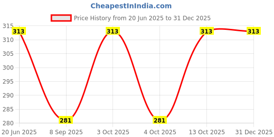 flipkart.com ZACHARIAS Fedora Hat Price History Graph from 20 Jun 2025 to 31 Dec 2025