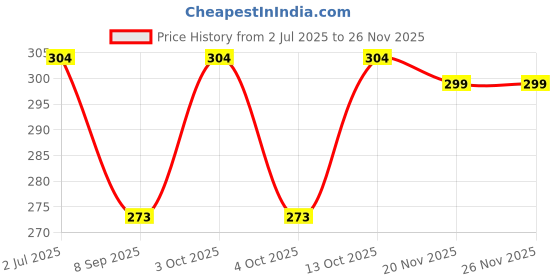 flipkart.com ZACHARIAS Fedora Hat Price History Graph from 2 Jul 2025 to 24 Nov 2025