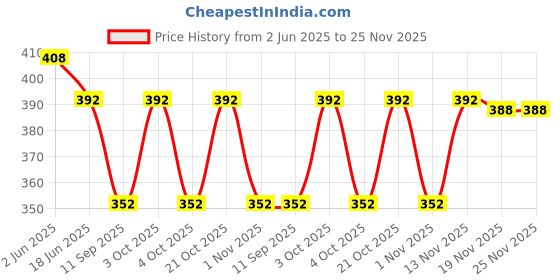 flipkart.com ZACHARIAS Fedora Hat Pack of 2 Price History Graph from 2 Jun 2025 to 25 Nov 2025