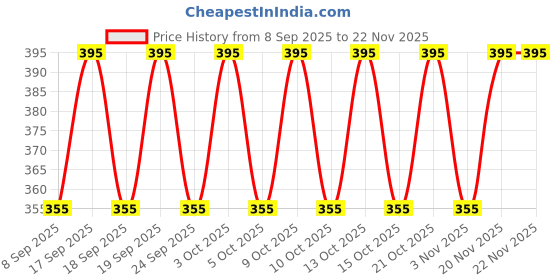 flipkart.com ZACHARIAS Fedora Hat Pack of 2 Price History Graph from 8 Sep 2025 to 22 Nov 2025