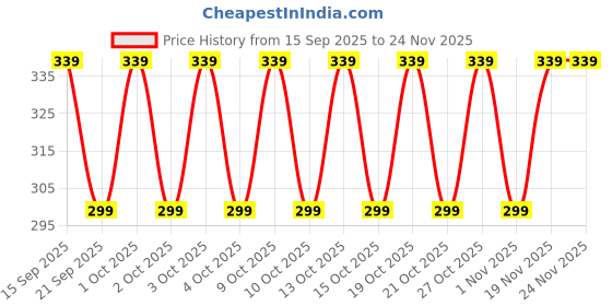 flipkart.com ZACHARIAS Fedora Hat Pack of 2 Price History Graph from 15 Sep 2025 to 24 Nov 2025