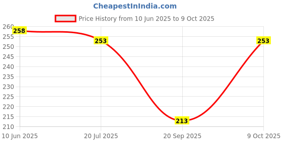 flipkart.com ZACHARIAS Fishermen Bucket Smiley Reversible Cap Hat Price History Graph from 10 Jun 2025 to 9 Oct 2025