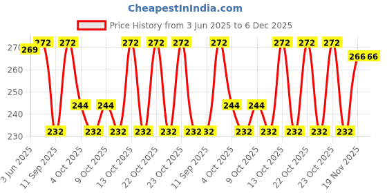 flipkart.com ZACHARIAS Fishermen Cotton Bucket Hat Cap Price History Graph from 3 Jun 2025 to 6 Dec 2025