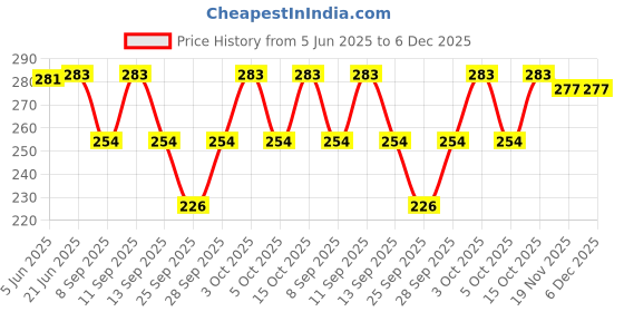 flipkart.com ZACHARIAS Fishermen Cotton Flayered Bucket Cap Price History Graph from 5 Jun 2025 to 5 Dec 2025