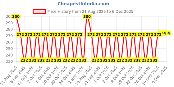 flipkart.com ZACHARIAS Men's Denim Fishermen Bucket Hat Price History Graph from 21 Aug 2025 to 5 Dec 2025