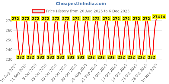 flipkart.com ZACHARIAS Men's Denim Fishermen Bucket Hat Price History Graph from 26 Aug 2025 to 5 Dec 2025
