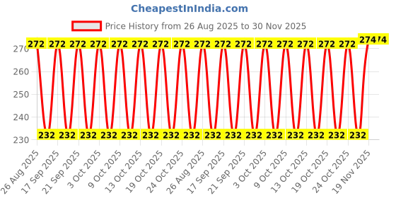 flipkart.com ZACHARIAS Men's Denim Fishermen Bucket Hat Price History Graph from 26 Aug 2025 to 30 Nov 2025