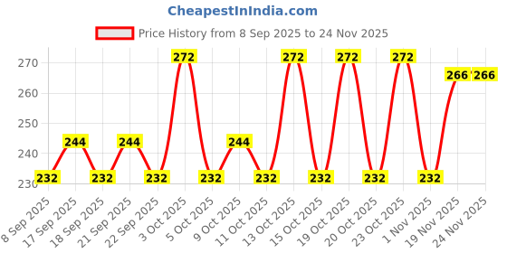 flipkart.com ZACHARIAS Men's Denim Fishermen Bucket Hat Price History Graph from 8 Sep 2025 to 24 Nov 2025