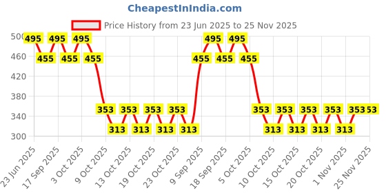 flipkart.com ZACHARIAS Mesh Sun Men's Hat Price History Graph from 23 Jun 2025 to 24 Nov 2025