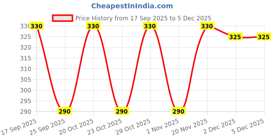 flipkart.com ZACHARIAS paisley-red ["Red"] Handkerchief Price History Graph from 17 Sep 2025 to 5 Dec 2025