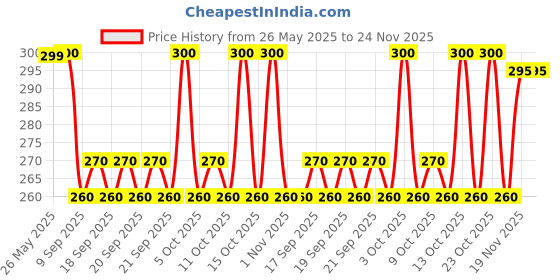 flipkart.com ZACHARIAS Paper Jute Fedora Hat Cap Price History Graph from 26 May 2025 to 24 Nov 2025