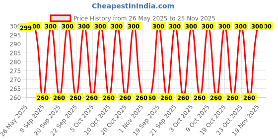 flipkart.com ZACHARIAS Paper Jute Fedora Hat Cap Price History Graph from 26 May 2025 to 25 Nov 2025