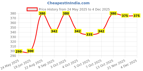 flipkart.com ZACHARIAS Paper Jute Fedora Hat Cap Price History Graph from 24 May 2025 to 4 Dec 2025