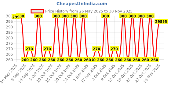flipkart.com ZACHARIAS Paper Jute Fedora Hat Cap Price History Graph from 26 May 2025 to 30 Nov 2025