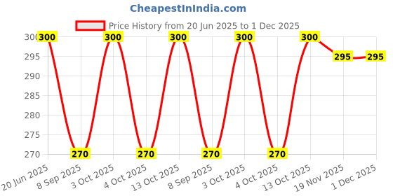 flipkart.com ZACHARIAS Paper Jute Fedora Hat Cap Price History Graph from 20 Jun 2025 to 30 Nov 2025