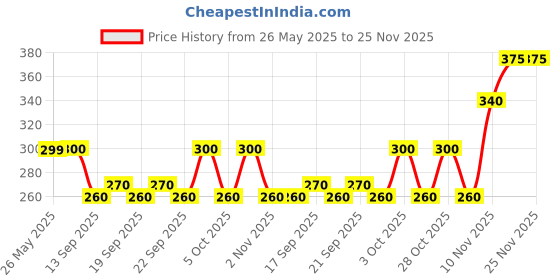 flipkart.com ZACHARIAS Paper Jute Fedora Hat Cap Price History Graph from 26 May 2025 to 24 Nov 2025
