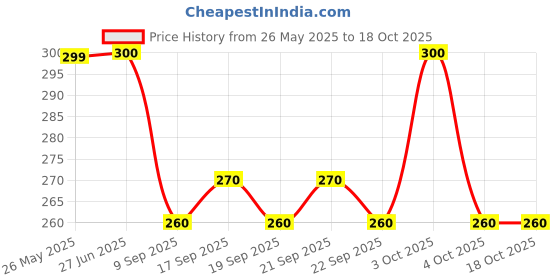 flipkart.com ZACHARIAS Paper Jute Fedora Hat Cap Price History Graph from 26 May 2025 to 17 Oct 2025