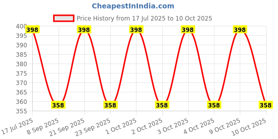 flipkart.com ZACHARIAS Paper Jute Fedora Hat Cap Price History Graph from 17 Jul 2025 to 10 Oct 2025