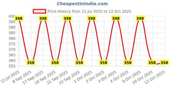 flipkart.com ZACHARIAS Paper Jute Fedora Hat Cap Price History Graph from 12 Jul 2025 to 12 Oct 2025