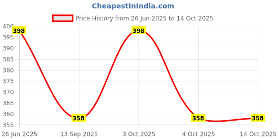 flipkart.com ZACHARIAS Paper Jute Fedora Hat Cap Price History Graph from 26 Jun 2025 to 14 Oct 2025