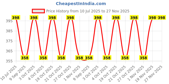 flipkart.com ZACHARIAS Paper Jute Fedora Hat Cap Price History Graph from 10 Jul 2025 to 27 Nov 2025