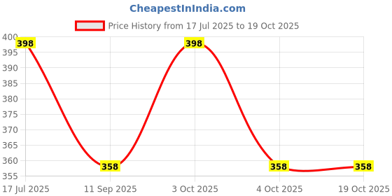flipkart.com ZACHARIAS Paper Jute Fedora Hat Cap Price History Graph from 17 Jul 2025 to 18 Oct 2025