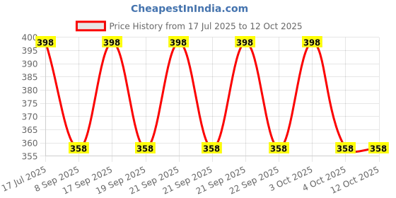 flipkart.com ZACHARIAS Paper Jute Fedora Hat Cap Price History Graph from 17 Jul 2025 to 12 Oct 2025