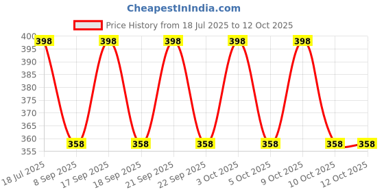 flipkart.com ZACHARIAS Paper Jute Fedora Hat Cap Price History Graph from 18 Jul 2025 to 12 Oct 2025