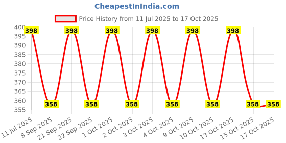 flipkart.com ZACHARIAS Paper Jute Fedora Hat Cap Price History Graph from 11 Jul 2025 to 17 Oct 2025