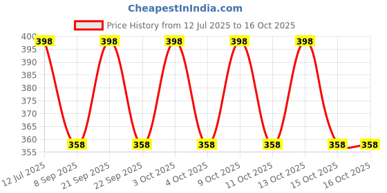 flipkart.com ZACHARIAS Paper Jute Fedora Hat Cap Price History Graph from 12 Jul 2025 to 16 Oct 2025