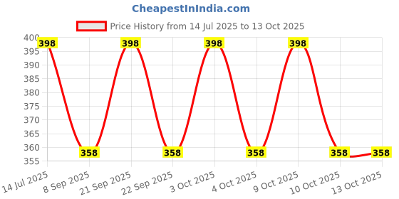 flipkart.com ZACHARIAS Paper Jute Fedora Hat Cap Price History Graph from 14 Jul 2025 to 13 Oct 2025