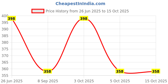 flipkart.com ZACHARIAS Paper Jute Fedora Hat Cap Price History Graph from 26 Jun 2025 to 14 Oct 2025