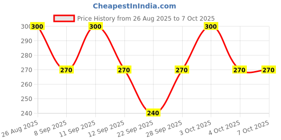 flipkart.com ZACHARIAS Printed Bucket Cap Hat Price History Graph from 26 Aug 2025 to 6 Oct 2025