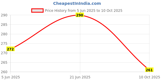 flipkart.com zacharias Printed Visor Cap zacharias Price History Graph from 5 Jun 2025 to 10 Oct 2025