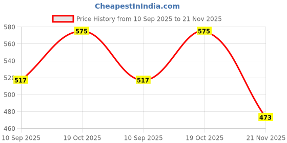 flipkart.com zacharias Solid Beanie zacharias Price History Graph from 10 Sep 2025 to 21 Nov 2025
