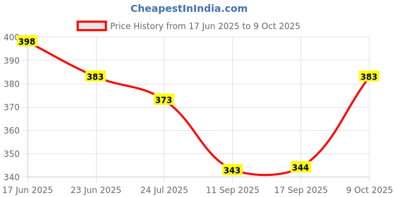 flipkart.com zacharias Solid Cricket Cap zacharias Price History Graph from 17 Jun 2025 to 9 Oct 2025