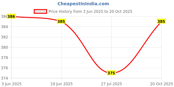 flipkart.com zacharias Solid Cricket Cap zacharias Price History Graph from 3 Jun 2025 to 20 Oct 2025