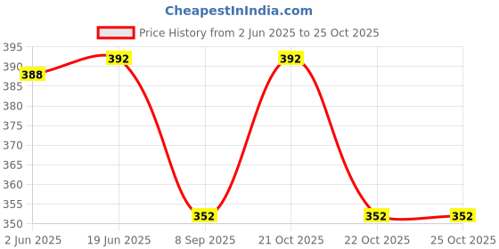 flipkart.com zacharias Solid Cricket Cap zacharias Price History Graph from 2 Jun 2025 to 24 Oct 2025