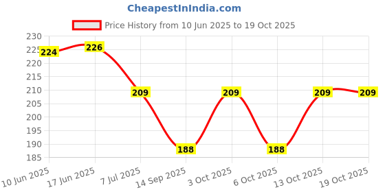 flipkart.com ZACHARIAS Solid Men Muffler Price History Graph from 10 Jun 2025 to 18 Oct 2025