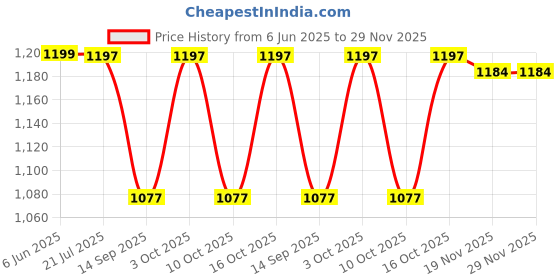 flipkart.com zacharias Solid Men Rain Pant zacharias Price History Graph from 6 Jun 2025 to 29 Nov 2025
