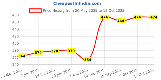 flipkart.com zacharias Solid Men Raincoat zacharias Price History Graph from 20 May 2025 to 11 Oct 2025