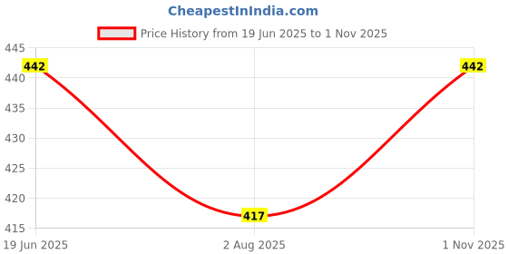 flipkart.com zacharias Solid Men Raincoat zacharias Price History Graph from 19 Jun 2025 to 1 Nov 2025