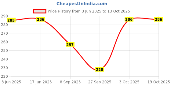 flipkart.com zacharias Solid Men Raincoat zacharias Price History Graph from 3 Jun 2025 to 12 Oct 2025