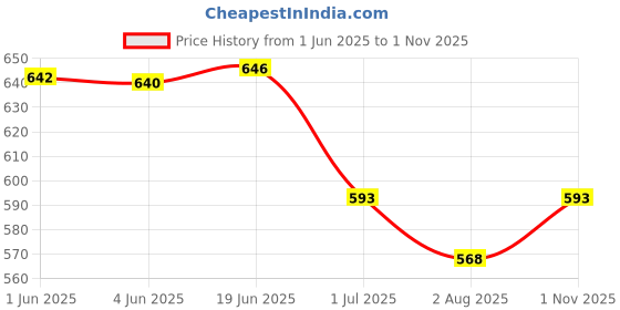 flipkart.com zacharias Solid Men Raincoat zacharias Price History Graph from 1 Jun 2025 to 1 Nov 2025